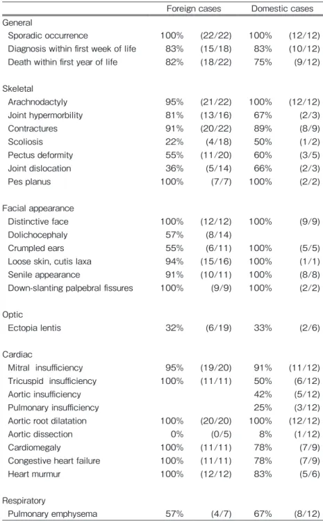 Table 1   Comparison of nMFS characteristics between foreign and Japanese cases  (quote from reference 12, 17, 21 and 30-36)