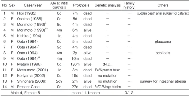 Table 3-1   12 domestic neonatal Marfan syndrome cases No Sex Case/Year Age at initial 