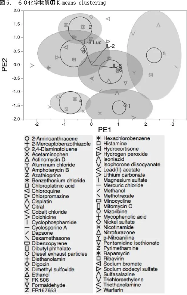 図 6.  ６０化学物質の K‑means clustering 