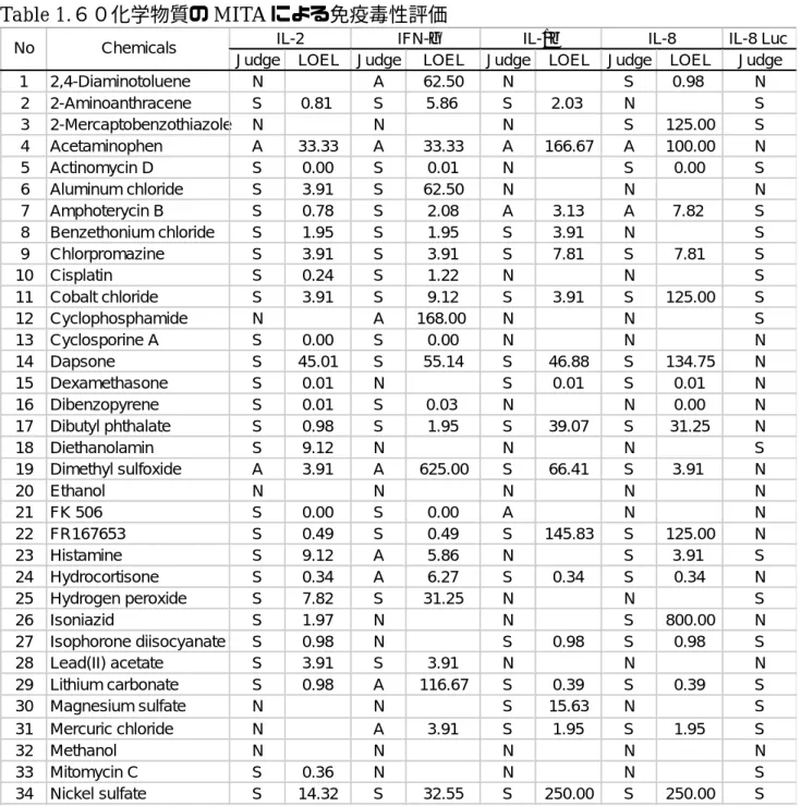 Table 1. ６０化学物質の MITA による免疫毒性評価