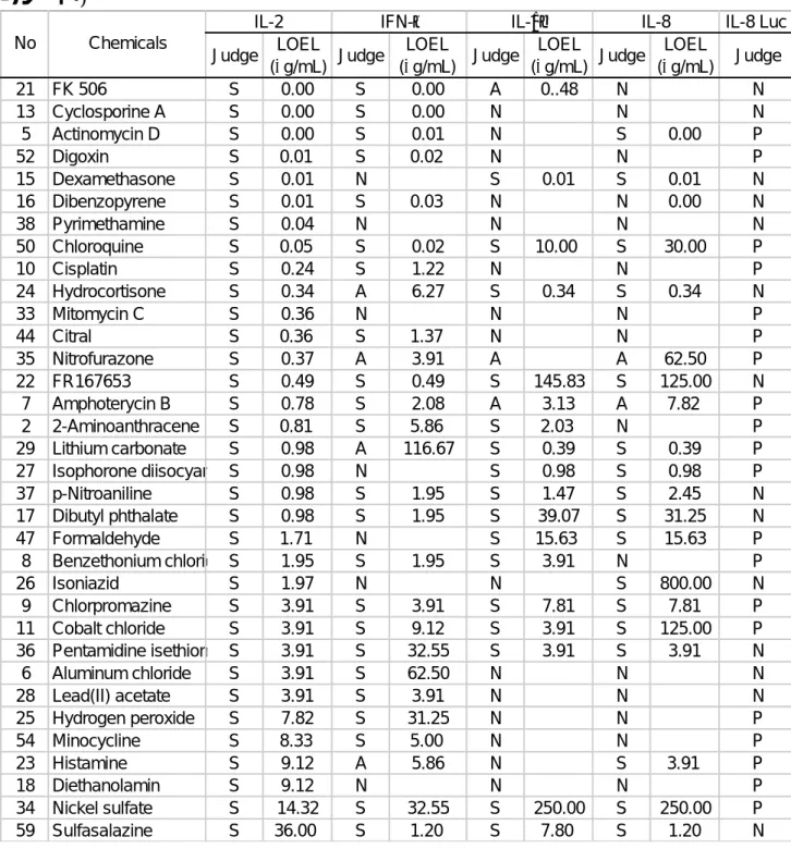 Table ３. ６０化学物質の MITA による免疫毒性評価 (IL‑2 転写抑制 LOEL によ りソート)     IL-8 Luc JudgeLOEL(µg/mL)JudgeLOEL(µg/mL)JudgeLOEL(µg/mL)JudgeLOEL(µg/mL)Judge21FK 506S0.00S0.00A0..48NN13Cyclosporine AS0.00S0.00NNN5Actinomycin DS0.00S0.01NS0.00P52DigoxinS0.01S0.02NNP15Dexamet