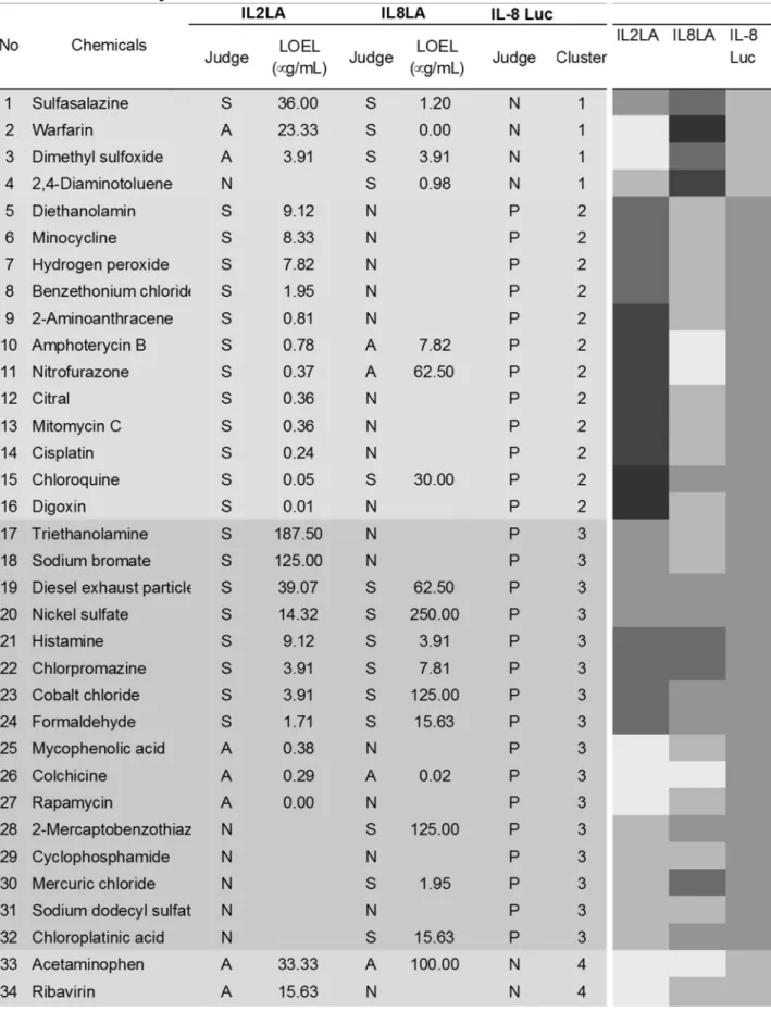 Table 5. 化学物質の IL‑2、IL‑８転写抑制 LOEL ならびに IL‑8 Luc assay に基 づく分類と heat map.