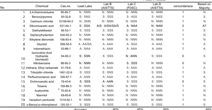 Table 6.  Phase II study の結果（Criteria 5） 