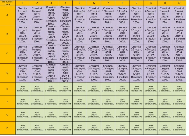 Figure 7 Final constituents of each well of the plate 