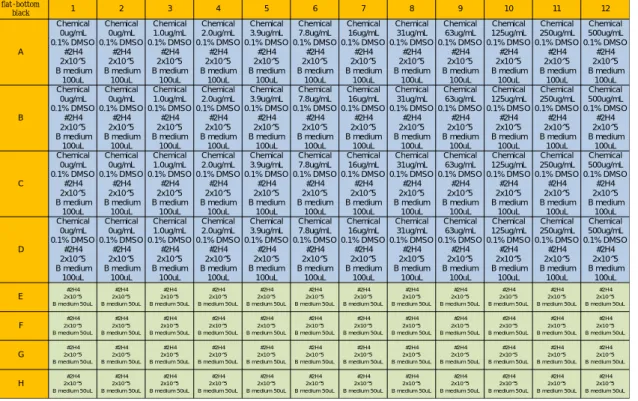 Figure 12 Final constituents of each well of the plate