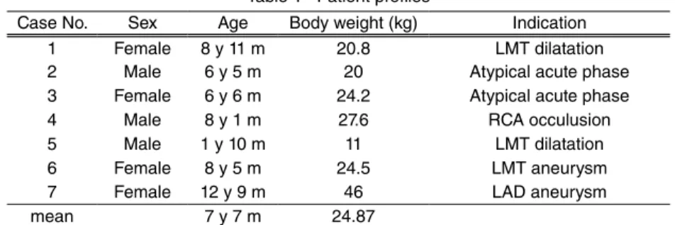 Table 1   Patient profiles