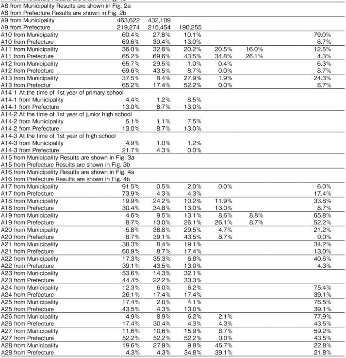 Table 1b  Answer (A) regarding heart screening at school ① ② ③ ④ ⑤ ⑥ ⑦ No answer  A1 from Municipality 92.0％ 4.9％ 3.2％ 1.0％ A1 from Prefecture 56.5％ 47.8％ 13.0％ 8.7％ A2 from Municipality 9.5％ 32.7％ 48.6％ 11.1％ 11.0％ 0.5％ A2 from Prefecture 26.1％ 52.2％ 47.8