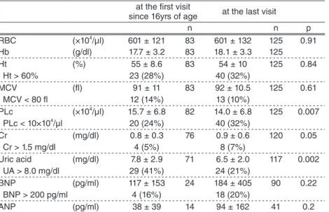 Table 4   Laboratory data at the first visit and the last visit at the first visit 
