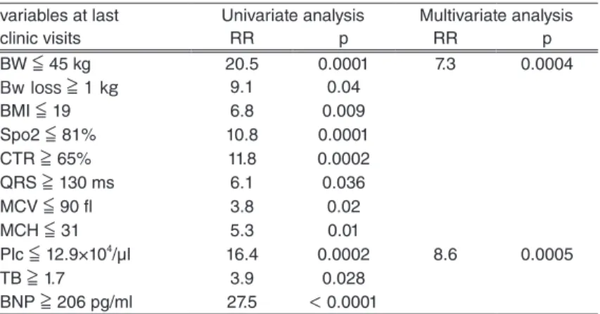 Table 6   Predictive factors of mortality