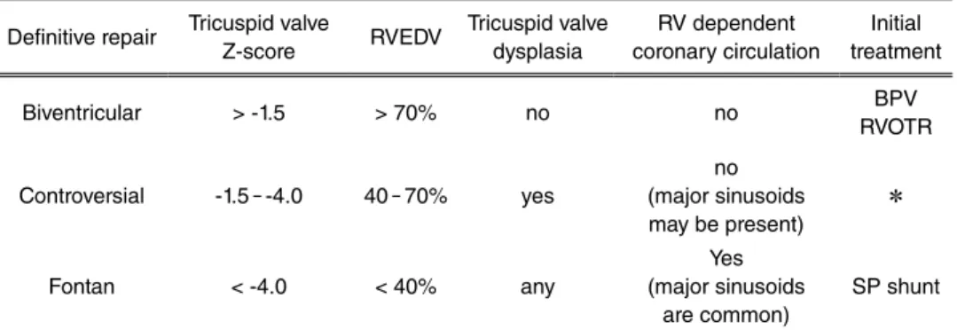 Table 1   Management algorithm in PAIVS based upon morphological features Definitive repair Tricuspid valve