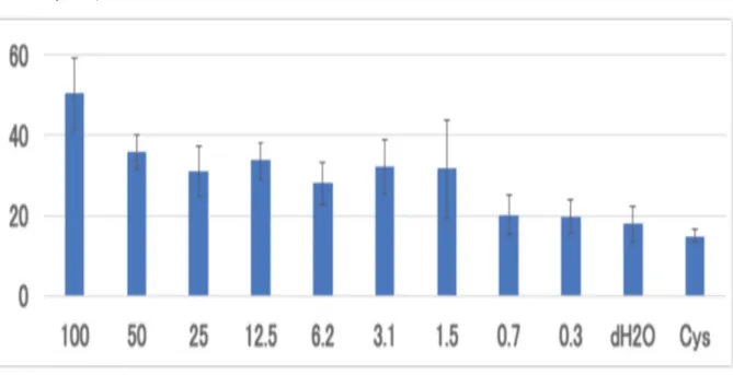 図 11 ．銀ナノ粒子， HepG2 単層培養系，細胞毒性（縦軸， % ；横軸， µg/mL ）