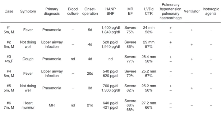 Table 1   Onset and severity of mitral regurgitation  Infant cases 