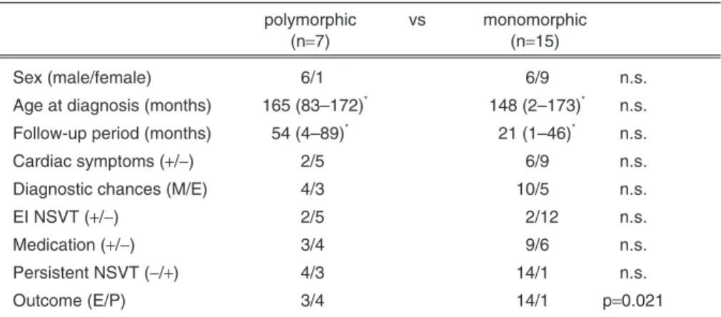 Table 1   Comparison of clinical findings between patients with polymorphic NSVT and those with      monomorphic NSVT