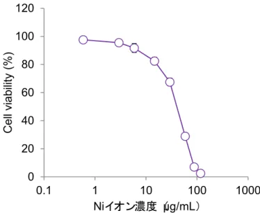 図 2. Ni イオンの細胞毒性試験結果 0204060801001200.1110100 1000Cell viability (%)Niイオン濃度（μg/mL）