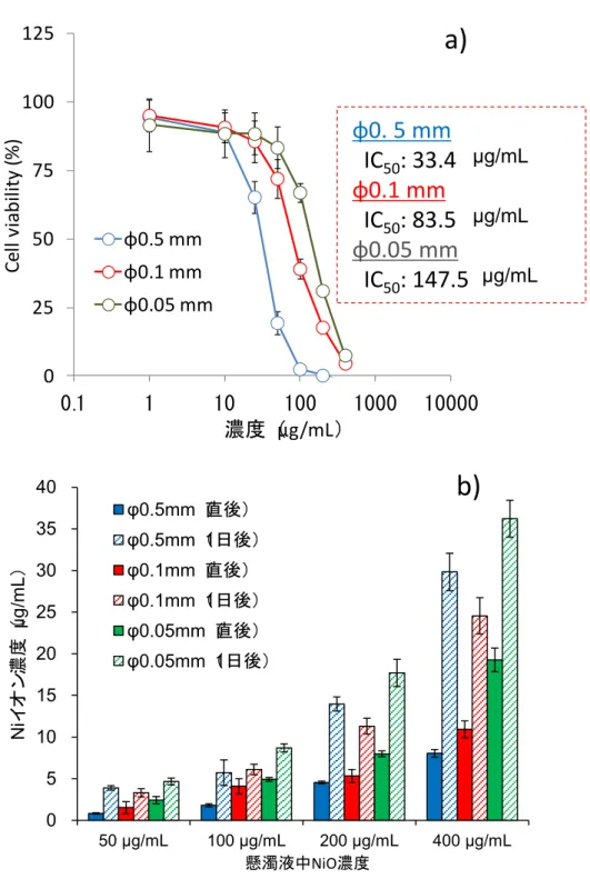 図 3.  二次粒子径の異なる NiO-Sigma 懸濁液を用いた a)  細胞毒性試験  （A549 細胞、48 時間 MTS アッセイ） 10) 及び b)  懸濁液中 Ni イオン濃度 φ0