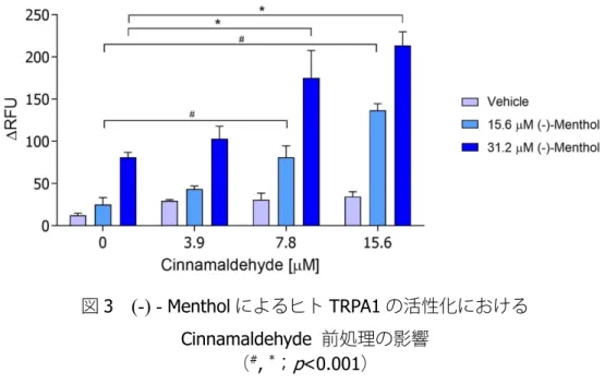 図 3   (-) -  Menthol によるヒト TRPA1 の活性化における Cinnamaldehyde 前処理の影響