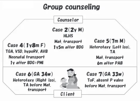 Fig. 2  Schema  of  Project  2  (group  peer  counseling).