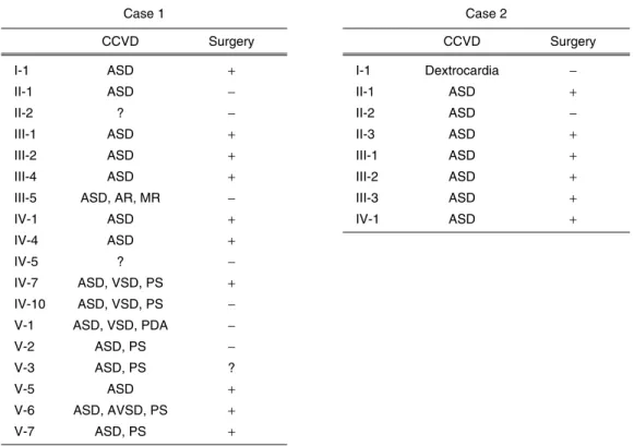 Table 6 del22q11.2 syndrome (Monozygotic twins) 14)