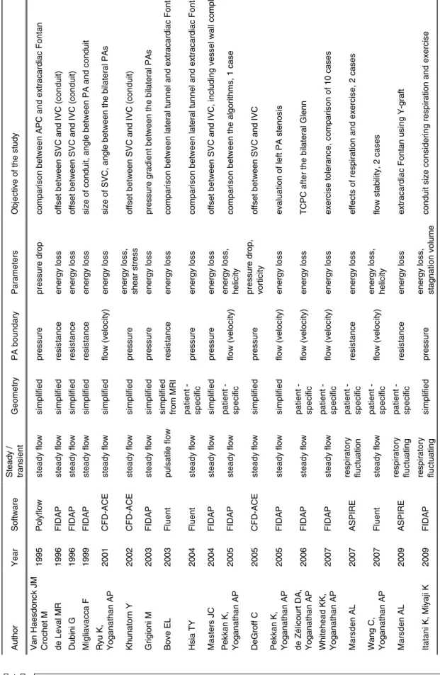 Table 1: Comparison of previous numerical models of Fontan circulation AuthorYearSoftwareSteady /  transientGeometryPA boundaryParametersObjective of the study Van Haesdonck JM Crochet M1995Polyflowsteady flowsimplifiedpressurepressure dropcomparison betwe