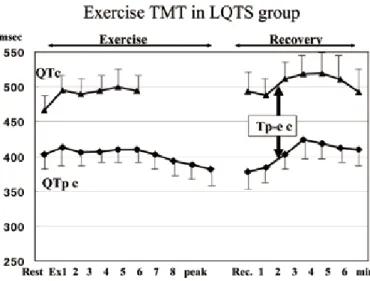 Fig. 1  MeanwSE change of QTc and QTp c during exercise treadmill  test (TMT) in long QT syndrome (LQTS) subjects