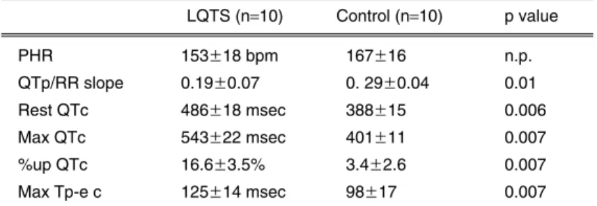 Table 1 Comparison of parameters of exercise stress ECG test between LQTS  and control