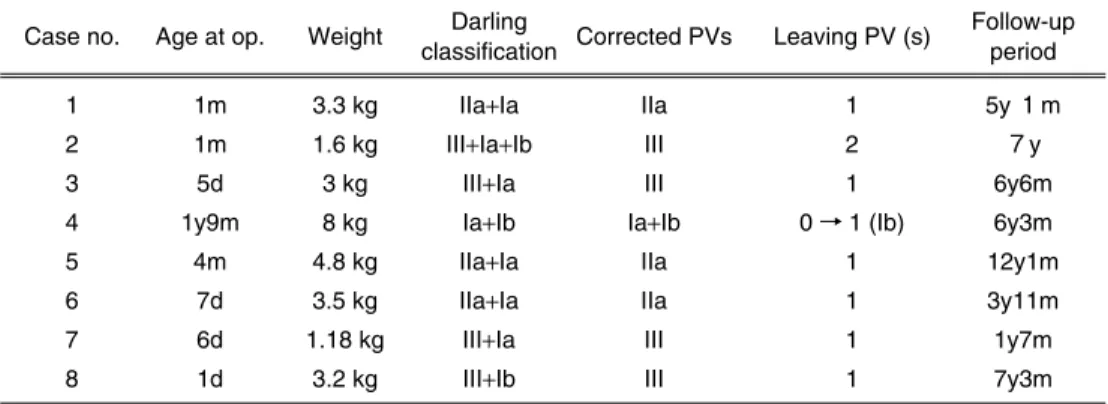 Fig. 1  Schematic  representation  of  8  patients.  Isolated  minor  pulmonary  venous  connection  was  found in cases 2, 3, 7 and 8.