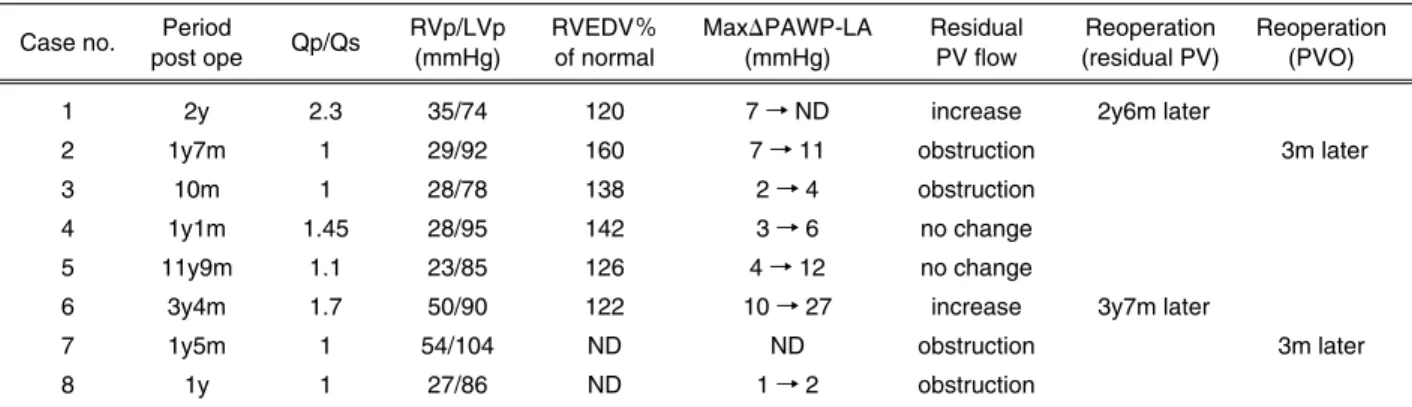 Table 2 Postoperative cardiac catheterization data  Case no. Period  