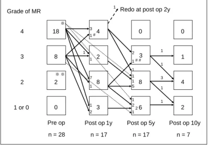 Fig. 2  Changes of MR grades on 2DE before surgery and during follow up. 