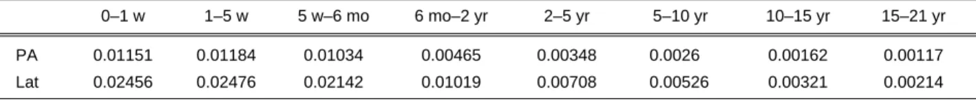 Table 3 Coversion factors of effective dose per dose-area product (mSv/cGy*cm 2 ) for cardiac catheterization of children