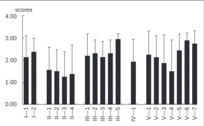 Figure   Acquired scores from each item of the communication skills evaluation The item of each column is explained in Methods and Table.
