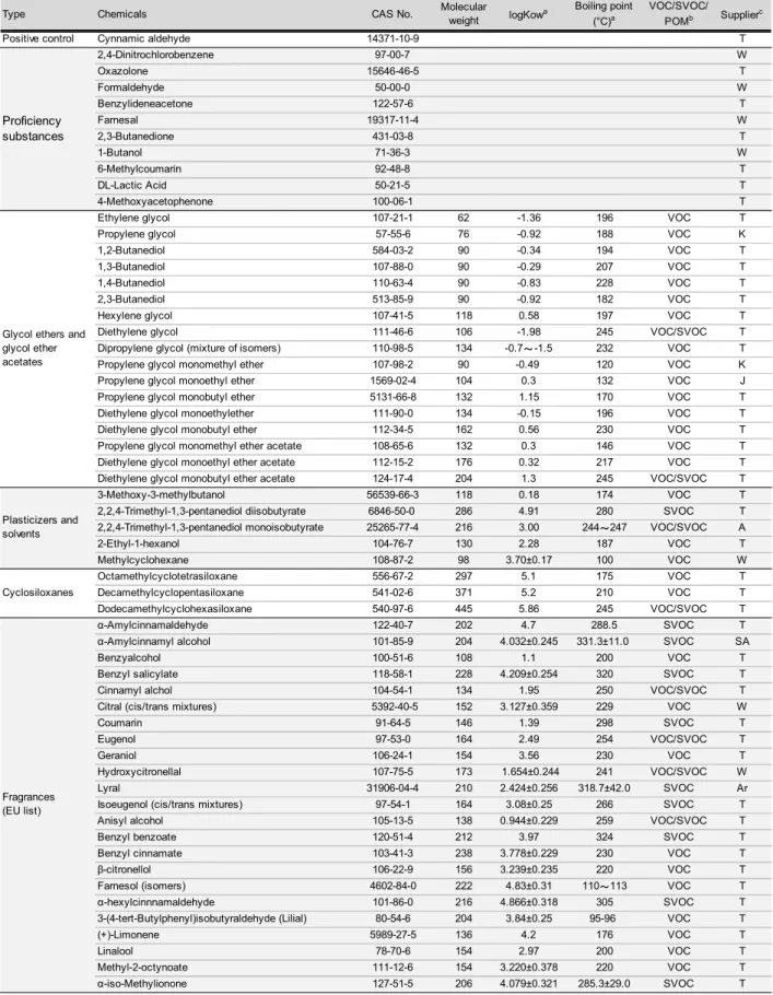 Table 1. CAS No, molecular weight, logKow, boiling point, classification, and supplier of chemicals studied.