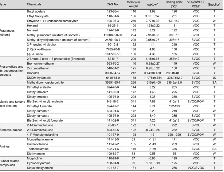 Table 1. CAS No, molecular weight, logKow, boiling point, classification, and supplier of chemicals studied
