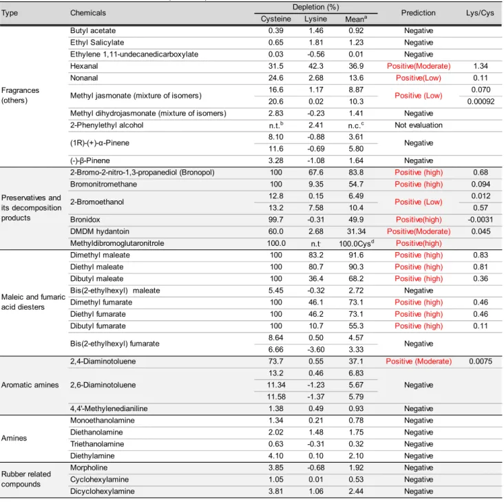 Table 4. Results of DPRA for chemicals studied. (Continued)