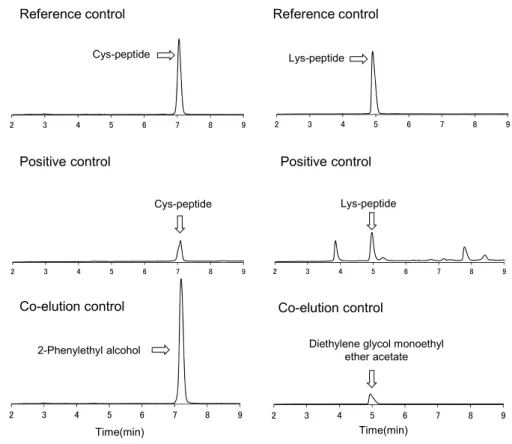 Fig. 4  各ペプチド（ Reference control ）、陽性対照（ Positive control ）及び 被験物質のみ（ Co-elution control ）の HPLC クロマトグラム（λ =220 nm ）Time(min)Time(min)23456789Reference contol(Cysteine peptide)23456789Positive control(Cysteine peptide)23456789Co-Elution Control(Diethylene 