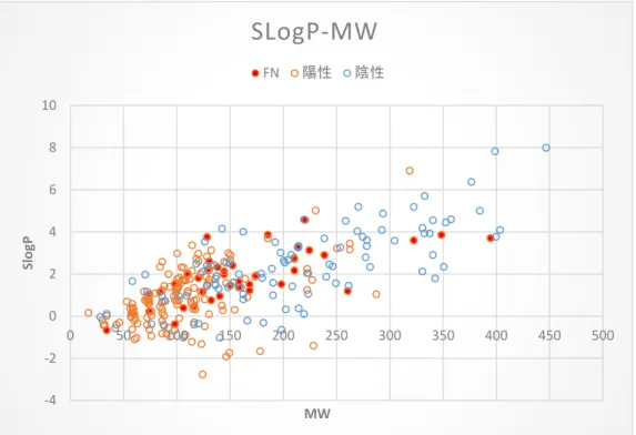 図 2.2  SlogP  図 2.3  Complexity ‐4‐20246810050100150200250 300 350 400 450 500SlogPMWSLogP‐MWFN陽性陰性0100200300400500600700050100150200250300350400450500ComplexityMWComplexity‐MWFN陽性陰性