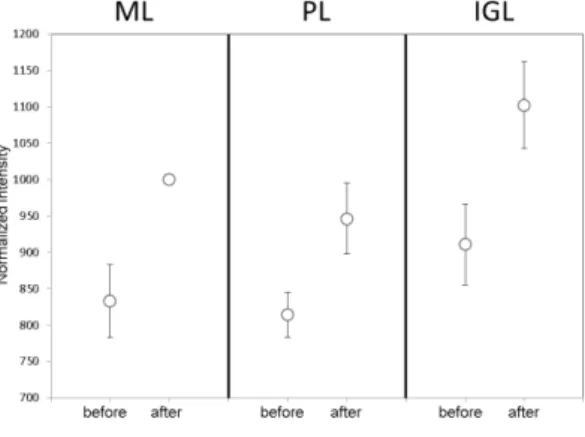 Fig. 8.    Transition in fluorescence intensity in each layer  (normalized by the intensity of ML 30 s after stimulation  that is indicated as 1000)