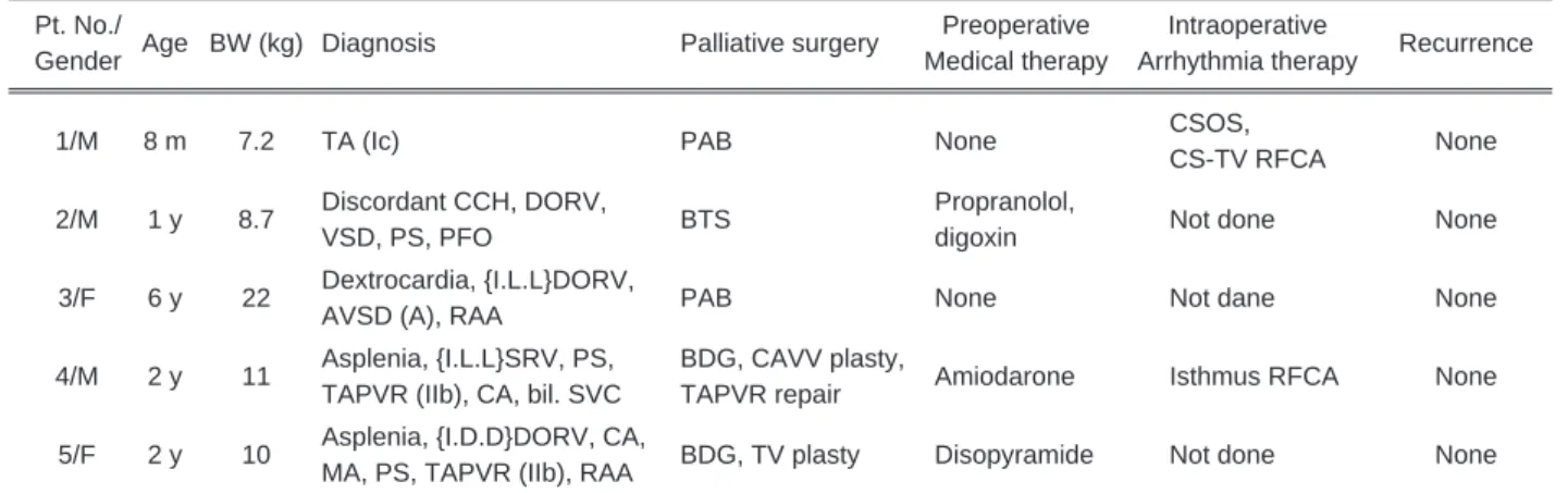 Table 1 Clinical characteristics of the study patients  Pt. No./ 