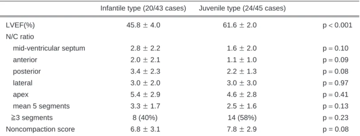 Table 3 Arrhythmia with INVM