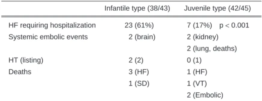 Table 5 Ajusted hazard ratio and 95% confi dence limits (CI) Variable  hazard ratio  95%CI  p value age (below 2y)  0.45  0.12-1.69  0.24 EF (below 50%)  18.8  2.1-165.0  0.008 HF at diagnosis  13.4  1.9-94.0  0.008 EF: ejection fraction, HF: heart failure