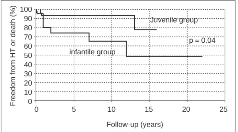 Fig. 3 Survival of patients with infantile and juvenile groups.