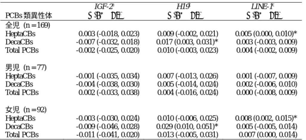 表 4. DecaCB 異性体（2,2’,3,3’,4,4’,5,5’,6,6’-DecaCB [#209]）と H19 メチル化との量反応関係 