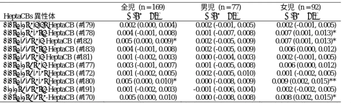 表 5. HeptaCBs 異性体と LINE-1 メチル化との関連 