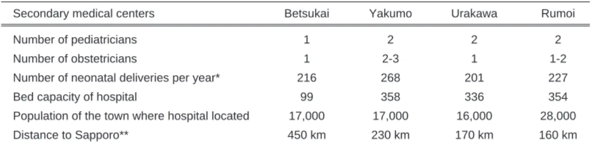 Table 1 Hospital data from this study