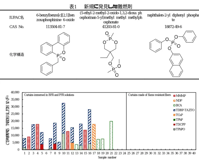 図 1  化学構造が未知であった難燃剤を含む防炎カーテン中の難燃剤の測定結果 