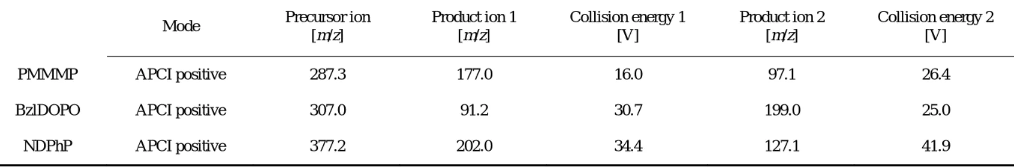 表 3  防炎カーテン中の難燃剤の分析における LC–MS/MS の MS パラメータ. 