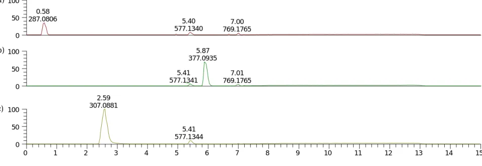 図 3  完全溶解法を用いた防炎カーテン抽出液の LC–Orbitrap-MS による分析結果  (a: curtain 15, b: curtain 17, c: curtain 21).
