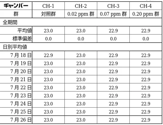 表  1  吸入チャンバー内環境の測定結果：温度（22時間暴露） 単位：℃  チャンバー  CH-1  CH-2  CH-3  CH-4  群  対照群  0.02 ppm 群  0.07 ppm 群  0.20 ppm 群  全期間          平均値  23.0  23.0  22.9  22.9  標準偏差  0.0  0.0  0.0  0.0  日別平均値          7 月 18 日  22.9  23.0  22.9  22.9  7 月 19 日  23.0  23.0  22.