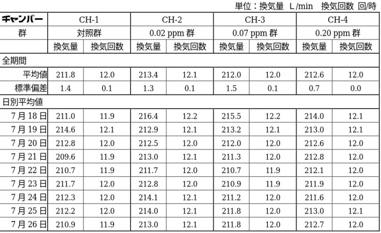 表  3  吸入チャンバー内環境の測定結果：換気量と換気回数（22時間暴露）  単位：換気量  Ｌ/min  換気回数  回/時 チャンバー  CH-1  CH-2  CH-3  CH-4  群  対照群  0.02 ppm 群  0.07 ppm 群  0.20 ppm 群    換気量  換気回数  換気量  換気回数  換気量  換気回数  換気量  換気回数  全期間                  平均値  211.8  12.0  213.4  12.1  212.0  12.0  212.6