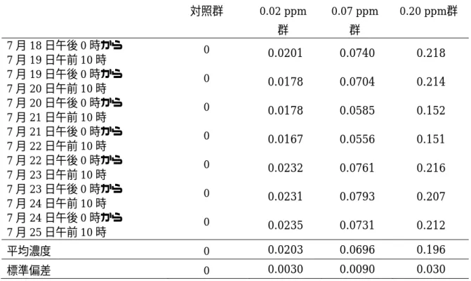 表 1   吸入チャンバー内の 2E1H の被験物質濃度（22 時間ばく露）                                                                            単位： ppm  対照群  0.02 ppm 群  0.07 ppm群  0.20 ppm群  7 月 18 日午後 0 時から  7 月 19 日午前 10 時  0  0.0201  0.0740  0.218  7 月 19 日午後 0 時から  7 月 20 日午前 10 時