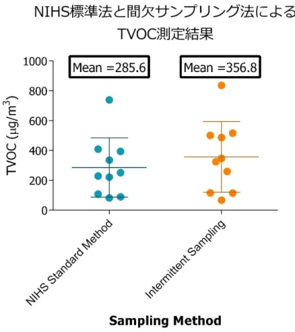図 1  NIHS 標準法および間欠サンプリング法で採取した室内空気試料の TVOC 